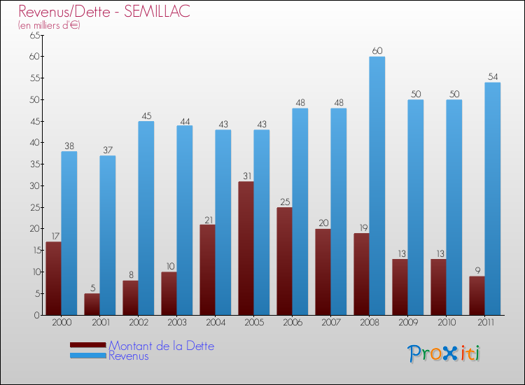 Evolution comparée de la dette et des revenus pour la commune de SEMILLAC de 2000 à 2011 Comparaison de la dette et des revenus pour SEMILLAC de 2000 à 2011