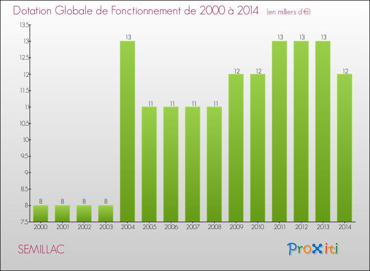 Evolution du montant de la Dotation Globale de Fonctionnement pour la commune de SEMILLAC de 2000 à 2014 Evolution du montant de la Dotation Globale de Fonctionnement pour SEMILLAC de 2000 à 2014