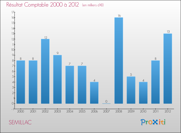 Evolution du résultat comptable pour la commune de SEMILLAC de 2000 à 2012 Evolution du résultat comptable pour SEMILLAC de 2000 à 2012
