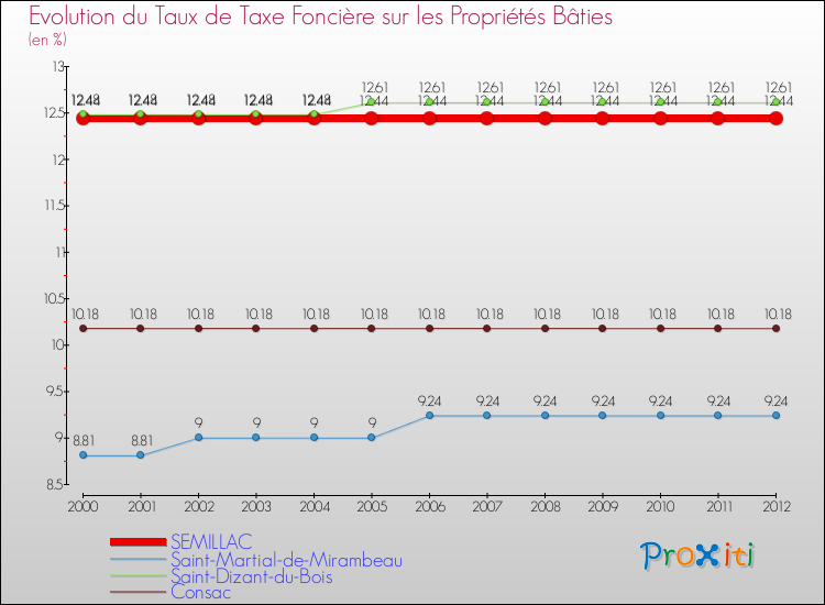 Evolution du taux de la taxe foncière sur le bati pour SEMILLAC et les communes proches de 2000 à 2012 Comparaison des taux de taxe foncière sur le bati pour SEMILLAC et les communes voisines de 2000 à 2012