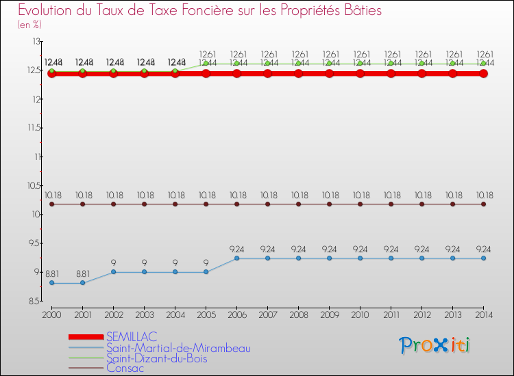 Evolution du taux de la taxe foncière sur le bati pour SEMILLAC et les communes proches de 2000 à 2014 Comparaison des taux de taxe foncière sur le bati pour SEMILLAC et les communes voisines de 2000 à 2014