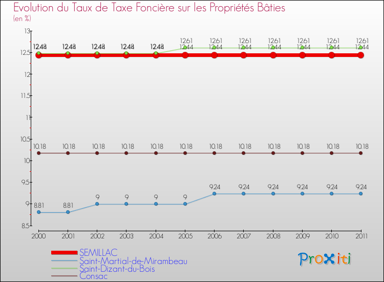 Evolution du taux de la taxe foncière sur le bati pour SEMILLAC et les communes proches Comparaison des taux de taxe foncière sur le bati pour SEMILLAC et les communes voisines