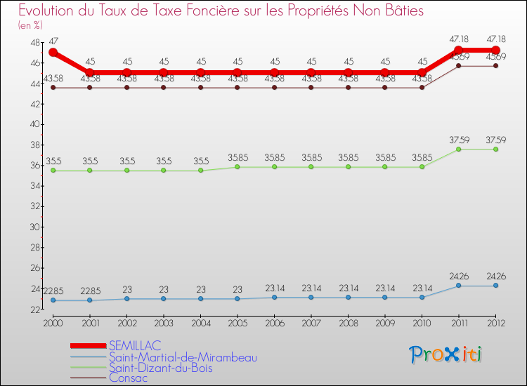 Evolution du taux de la taxe foncière sur les immeubles et terrains non batis pour SEMILLAC et les communes proches de 2000 à 2012 Comparaison des taux de la taxe foncière sur les immeubles et terrains non batis pour SEMILLAC et les communes voisines de 2000 à 2012
