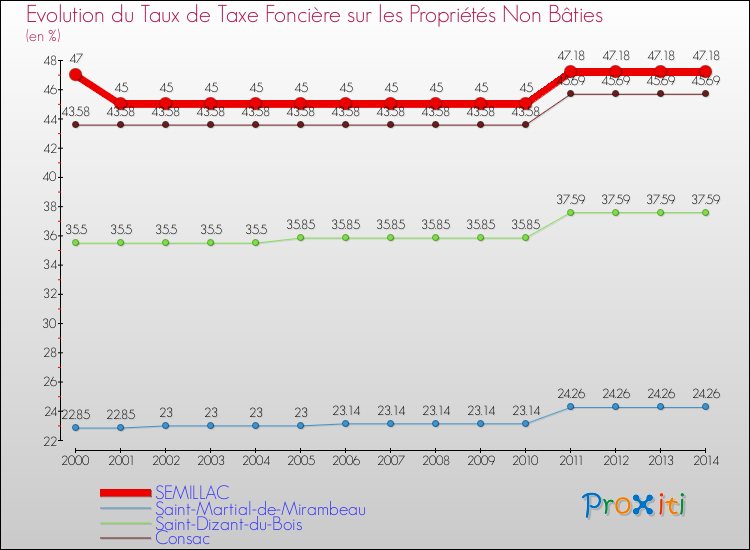 Evolution du taux de la taxe foncière sur les immeubles et terrains non batis pour SEMILLAC et les communes proches de 2000 à 2014 Comparaison des taux de la taxe foncière sur les immeubles et terrains non batis pour SEMILLAC et les communes voisines de 2000 à 2014