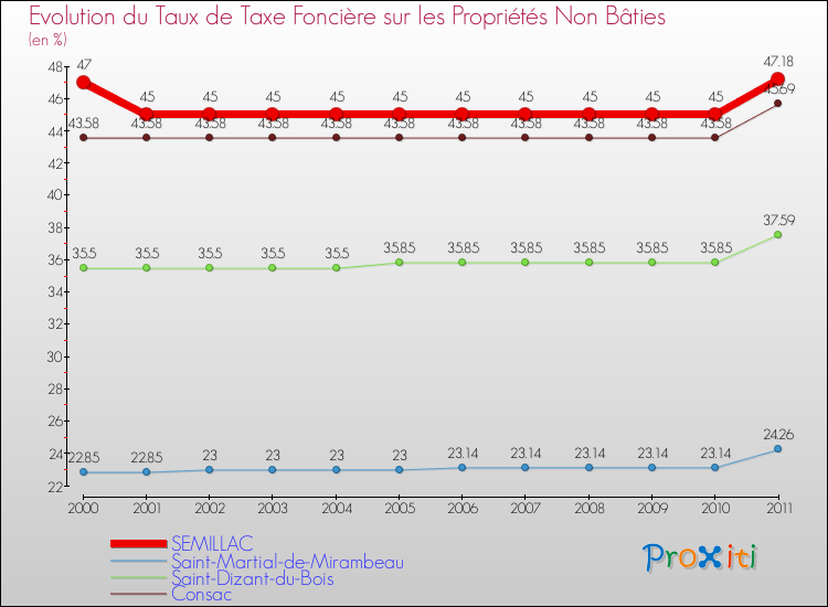 Evolution du taux de la taxe foncière sur les immeubles et terrains non batis pour SEMILLAC et les communes proches Comparaison des taux de la taxe foncière sur les immeubles et terrains non batis pour SEMILLAC et les communes voisines