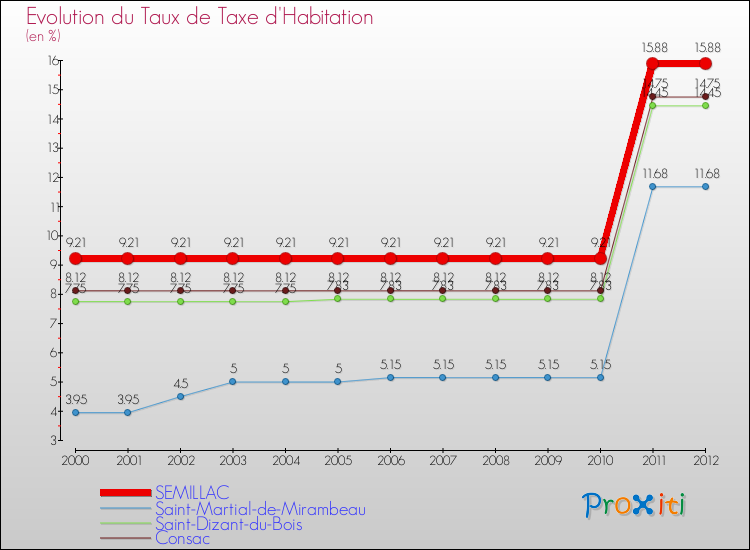 Evolution du taux de la taxe d'habitation pour SEMILLAC et les communes proches Comparaison des taux de la taxe d'habitation pour SEMILLAC et les communes voisines
