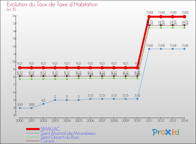 Evolution du taux de la taxe d'habitation pour SEMILLAC et les communes proches de 2000 à 2014 Comparaison des taux de la taxe d'habitation pour SEMILLAC et les communes voisines de 2000 à 2014