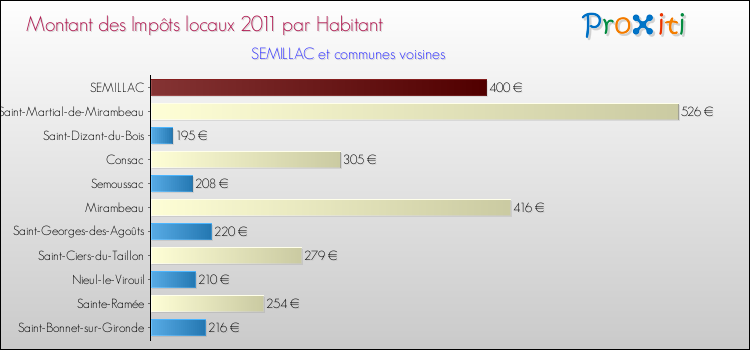 Montant des impôts locaux par Habitant pour SEMILLAC et les communes proches Comparaison des impôts locaux par habitant pour SEMILLAC et les communes voisines