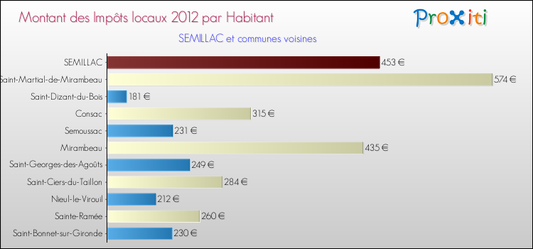 Montant des impôts locaux par Habitant pour SEMILLAC et les communes proches Comparaison des impôts locaux par habitant pour SEMILLAC et les communes voisines