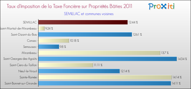 Taux d'imposition de la taxe foncière sur le bati 2011 pour SEMILLAC et les communes proches Comparaison des taux d'imposition de la taxe foncière sur le bati 2011 pour SEMILLAC et les communes voisines