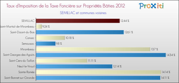 Taux d'imposition de la taxe foncière sur le bati 2012 pour SEMILLAC et les communes proches Comparaison des taux d'imposition de la taxe foncière sur le bati 2012 pour SEMILLAC et les communes voisines