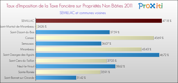 Taux d'imposition de la taxe foncière sur les immeubles et terrains non batis 2011 pour SEMILLAC et les communes proches Comparaison des taux d'imposition de la taxe foncière sur les immeubles et terrains non batis 2011 pour SEMILLAC et les communes voisines
