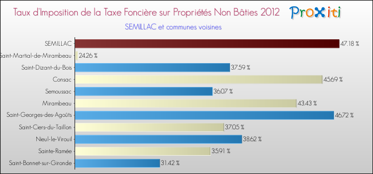 Taux d'imposition de la taxe foncière sur les immeubles et terrains non batis 2012 pour SEMILLAC et les communes proches Comparaison des taux d'imposition de la taxe foncière sur les immeubles et terrains non batis 2012 pour SEMILLAC et les communes voisines