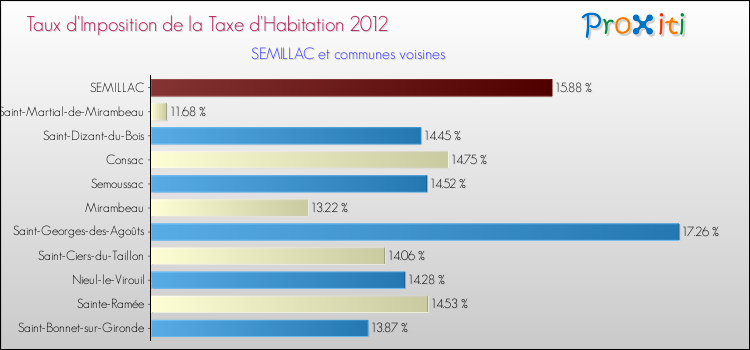 Taux d'imposition de la taxe d'habitation 2012 pour SEMILLAC et les communes proches Comparaison des taux d'imposition de la taxe d'habitation 2012 pour SEMILLAC et les communes voisines