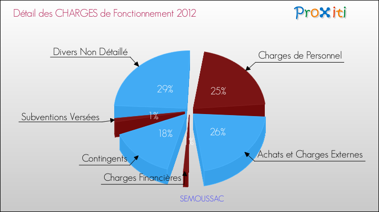 Décomposition des Charges de Fonctionnement 2012 de la commune de SEMOUSSAC Charges de Fonctionnement 2012 pour la commune de SEMOUSSAC
