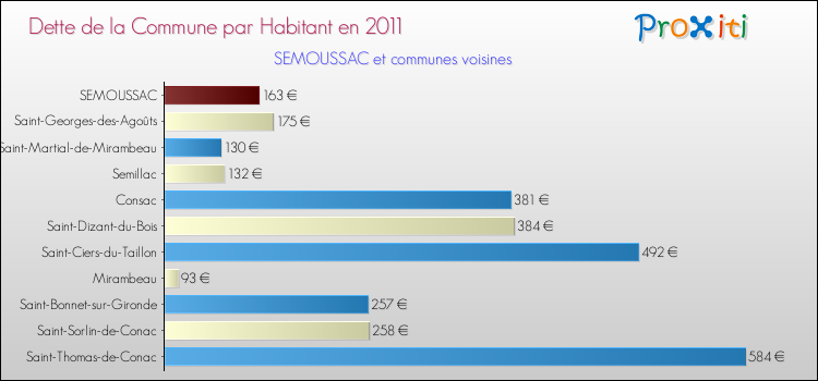 Dette par habitant de la commune en 2011 pour SEMOUSSAC et les communes proches Comparaison de la dette par habitant de la commune en 2011 pour SEMOUSSAC et les communes voisines