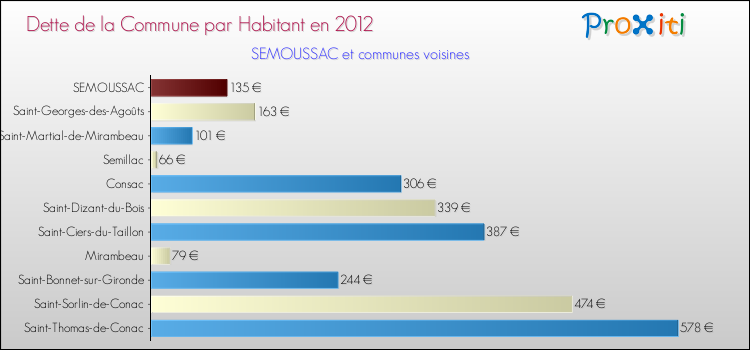 Dette par habitant de la commune en 2012 pour SEMOUSSAC et les communes proches Comparaison de la dette par habitant de la commune en 2012 pour SEMOUSSAC et les communes voisines