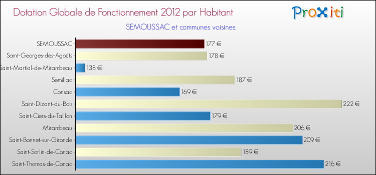 Montant des dotations globales de fonctionnement DGF par Habitant pour SEMOUSSAC et les communes proches Comparaison des des dotations globales de fonctionnement DGF par habitant pour SEMOUSSAC et les communes voisines
