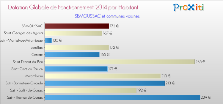 Montant des dotations globales de fonctionnement DGF par Habitant pour SEMOUSSAC et les communes proches en 2014. Comparaison des des dotations globales de fonctionnement DGF par habitant pour SEMOUSSAC et les communes voisines en 2014.