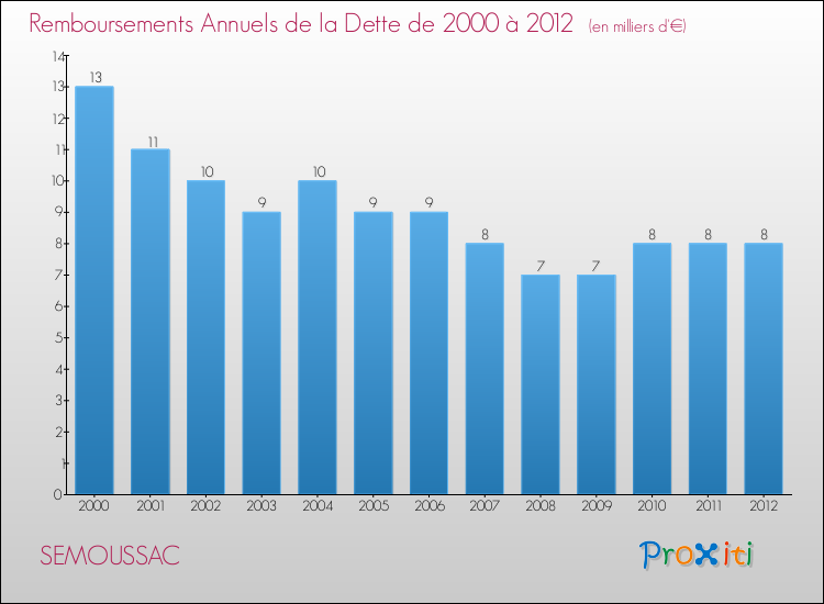 Evolution de l'annuité de la dette pour la commune de SEMOUSSAC de 2000 à 2012 Annuités de la dette pour SEMOUSSAC de 2000 à 2012