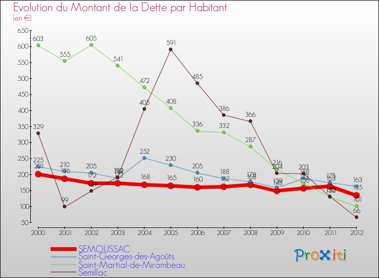 Evolution de la dette par habitant pour la commune de SEMOUSSAC et les communes proches de 2000 à 2012 Comparaison de la dette par habitant pour SEMOUSSAC et les communes voisines de 2000 à 2012