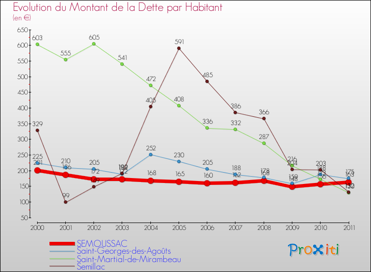 Evolution de la dette par habitant pour la commune de SEMOUSSAC et les communes proches Comparaison de la dette par habitant pour SEMOUSSAC et les communes voisines