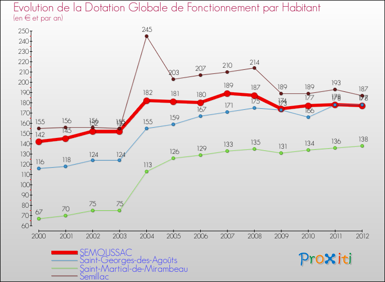 Evolution et montant de la dotation globale de fonctionnement par Habitant pour SEMOUSSAC et les communes proches Comparaison des dotations globales de fonctionnement par habitant pour SEMOUSSAC et les communes voisines