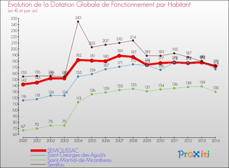 Evolution et montant de la dotation globale de fonctionnement par Habitant pour SEMOUSSAC et les communes proches de 2000 à 2014. Comparaison des dotations globales de fonctionnement par habitant pour SEMOUSSAC et les communes voisines de 2000 à 2014.