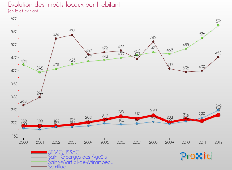 Evolution et montant des impôts locaux par Habitant pour SEMOUSSAC et les communes proches Comparaison des impôts locaux par habitant pour SEMOUSSAC et les communes voisines