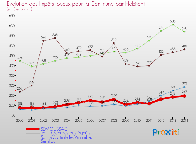 Evolution et montant des impôts locaux par Habitant pour SEMOUSSAC et les communes proches de 2000 à 2014 Comparaison des impôts locaux par habitant pour SEMOUSSAC et les communes voisines de 2000 à 2014