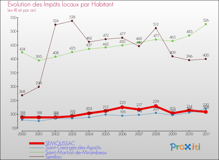 Evolution et montant des impôts locaux par Habitant pour SEMOUSSAC et les communes proches Comparaison des impôts locaux par habitant pour SEMOUSSAC et les communes voisines