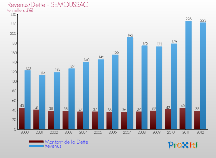 Evolution comparée de la dette et des revenus pour la commune de SEMOUSSAC de 2000 à 2012 Comparaison de la dette et des revenus pour SEMOUSSAC de 2000 à 2012