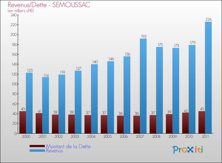 Evolution comparée de la dette et des revenus pour la commune de SEMOUSSAC de 2000 à 2011 Comparaison de la dette et des revenus pour SEMOUSSAC de 2000 à 2011