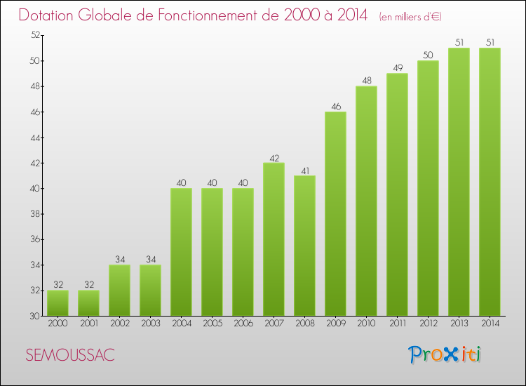 Evolution du montant de la Dotation Globale de Fonctionnement pour la commune de SEMOUSSAC de 2000 à 2014 Evolution du montant de la Dotation Globale de Fonctionnement pour SEMOUSSAC de 2000 à 2014