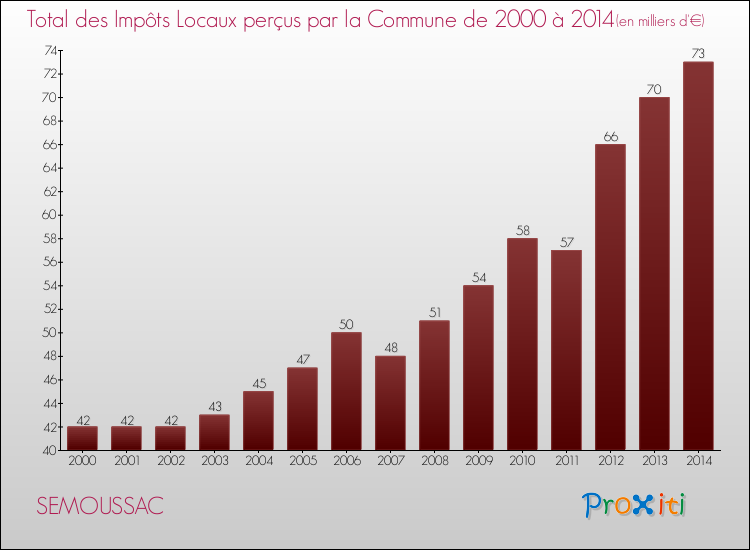 Evolution des Impôts Locaux pour la commune de SEMOUSSAC de 2000 à 2014 Evolution des Impôts Locaux pour SEMOUSSAC de 2000 à 2014