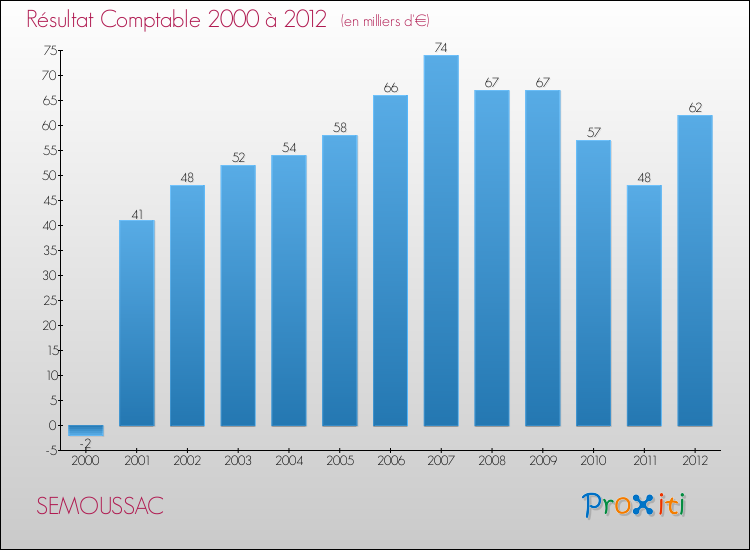 Evolution du résultat comptable pour la commune de SEMOUSSAC de 2000 à 2012 Evolution du résultat comptable pour SEMOUSSAC de 2000 à 2012