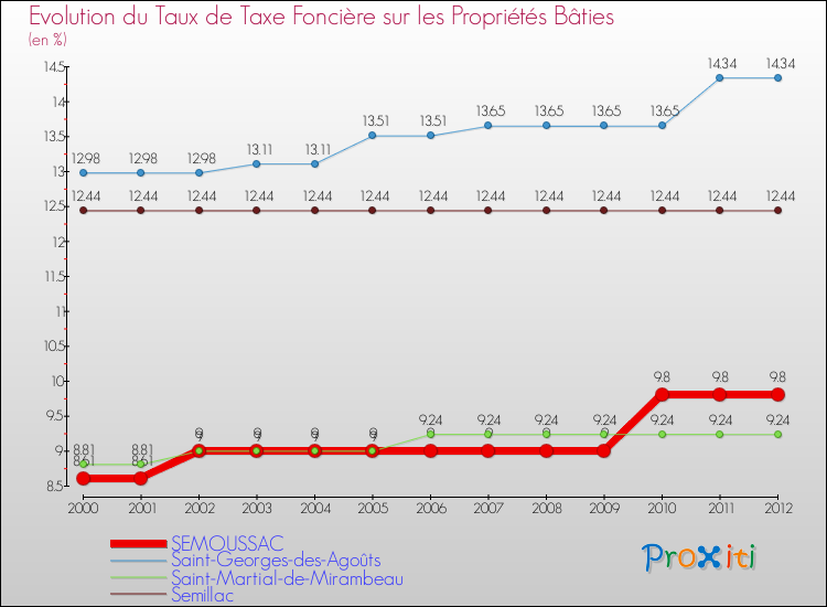 Evolution du taux de la taxe foncière sur le bati pour SEMOUSSAC et les communes proches de 2000 à 2012 Comparaison des taux de taxe foncière sur le bati pour SEMOUSSAC et les communes voisines de 2000 à 2012