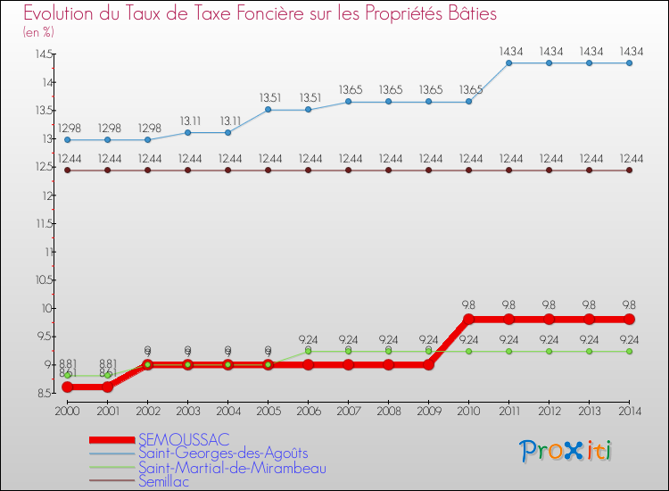 Evolution du taux de la taxe foncière sur le bati pour SEMOUSSAC et les communes proches de 2000 à 2014 Comparaison des taux de taxe foncière sur le bati pour SEMOUSSAC et les communes voisines de 2000 à 2014