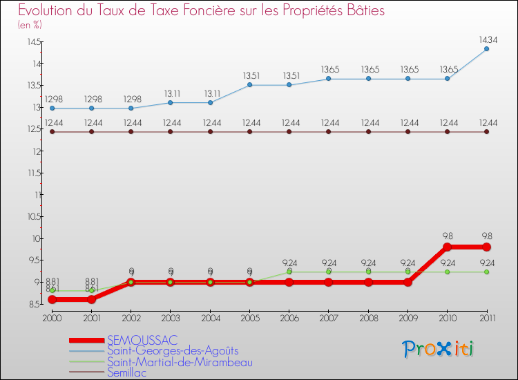 Evolution du taux de la taxe foncière sur le bati pour SEMOUSSAC et les communes proches Comparaison des taux de taxe foncière sur le bati pour SEMOUSSAC et les communes voisines