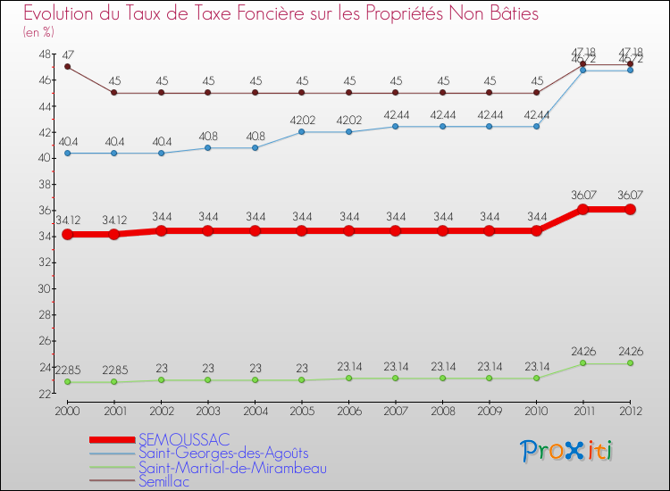 Evolution du taux de la taxe foncière sur les immeubles et terrains non batis pour SEMOUSSAC et les communes proches de 2000 à 2012 Comparaison des taux de la taxe foncière sur les immeubles et terrains non batis pour SEMOUSSAC et les communes voisines de 2000 à 2012