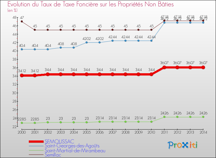 Evolution du taux de la taxe foncière sur les immeubles et terrains non batis pour SEMOUSSAC et les communes proches de 2000 à 2014 Comparaison des taux de la taxe foncière sur les immeubles et terrains non batis pour SEMOUSSAC et les communes voisines de 2000 à 2014