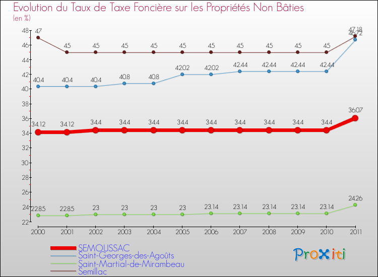 Evolution du taux de la taxe foncière sur les immeubles et terrains non batis pour SEMOUSSAC et les communes proches Comparaison des taux de la taxe foncière sur les immeubles et terrains non batis pour SEMOUSSAC et les communes voisines