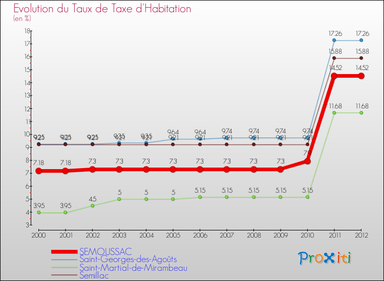 Evolution du taux de la taxe d'habitation pour SEMOUSSAC et les communes proches Comparaison des taux de la taxe d'habitation pour SEMOUSSAC et les communes voisines