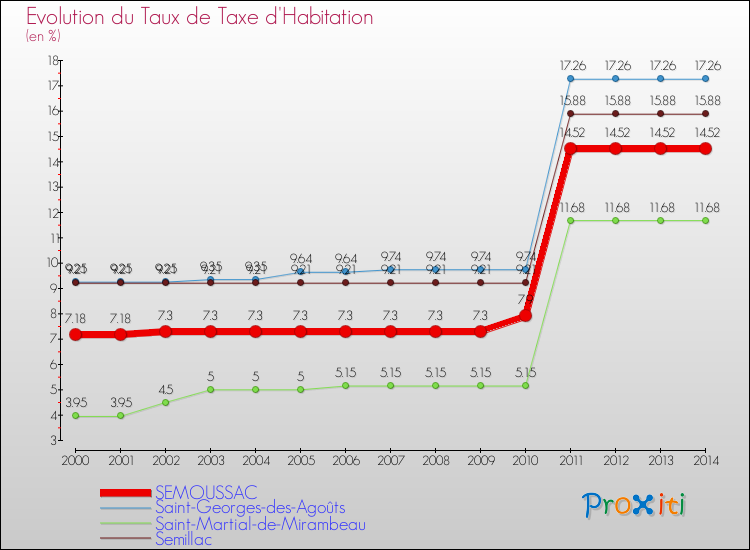 Evolution du taux de la taxe d'habitation pour SEMOUSSAC et les communes proches de 2000 à 2014 Comparaison des taux de la taxe d'habitation pour SEMOUSSAC et les communes voisines de 2000 à 2014