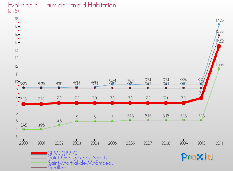 Evolution du taux de la taxe d'habitation pour SEMOUSSAC et les communes proches Comparaison des taux de la taxe d'habitation pour SEMOUSSAC et les communes voisines