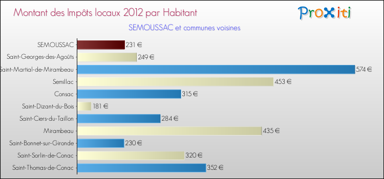 Montant des impôts locaux par Habitant pour SEMOUSSAC et les communes proches Comparaison des impôts locaux par habitant pour SEMOUSSAC et les communes voisines