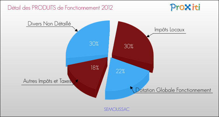 Décomposition du Budget de Fonctionnement 2012 de la commune de SEMOUSSAC Budget de Fonctionnement 2012 pour la commune de SEMOUSSAC