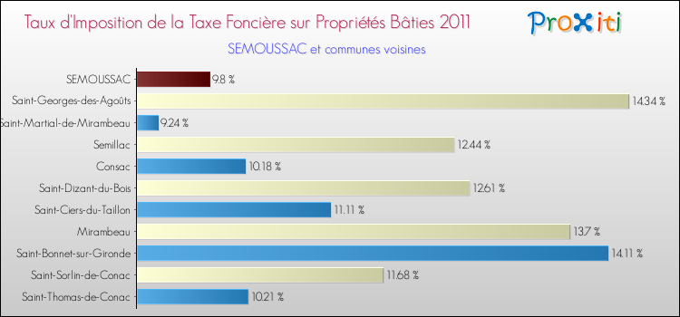 Taux d'imposition de la taxe foncière sur le bati 2011 pour SEMOUSSAC et les communes proches Comparaison des taux d'imposition de la taxe foncière sur le bati 2011 pour SEMOUSSAC et les communes voisines