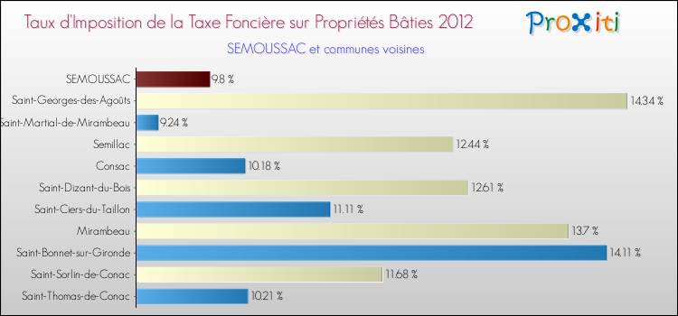 Taux d'imposition de la taxe foncière sur le bati 2012 pour SEMOUSSAC et les communes proches Comparaison des taux d'imposition de la taxe foncière sur le bati 2012 pour SEMOUSSAC et les communes voisines