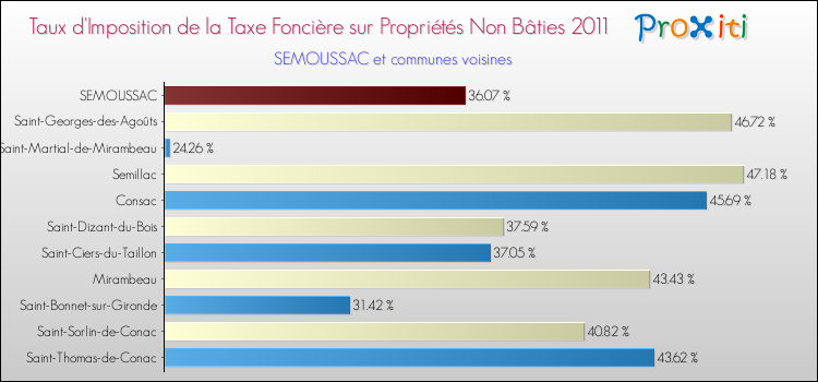 Taux d'imposition de la taxe foncière sur les immeubles et terrains non batis 2011 pour SEMOUSSAC et les communes proches Comparaison des taux d'imposition de la taxe foncière sur les immeubles et terrains non batis 2011 pour SEMOUSSAC et les communes voisines
